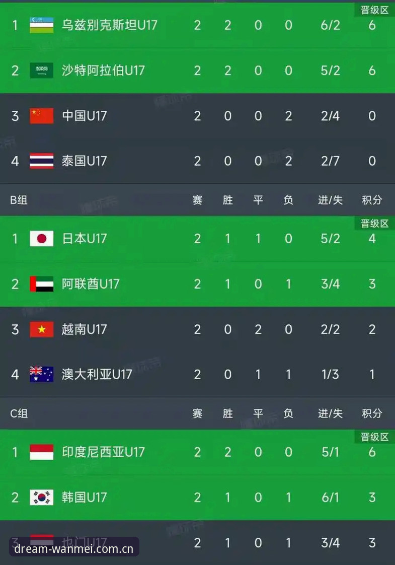 U17世界杯抽签结果出炉，完美体育用户该如何解读中国队的出线形势？